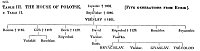 Table III. The House Of Polotsk [Five Generations from Rurik]